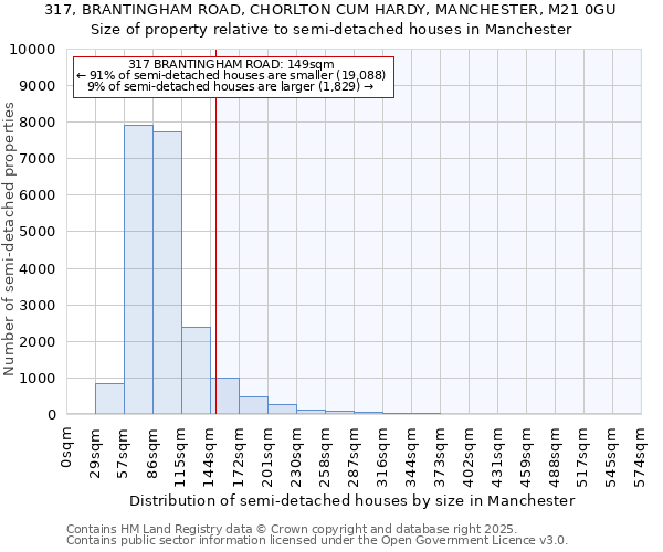 317, BRANTINGHAM ROAD, CHORLTON CUM HARDY, MANCHESTER, M21 0GU: Size of property relative to semi-detached houses houses in Manchester