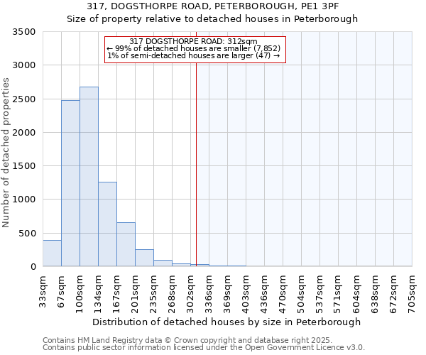 317, DOGSTHORPE ROAD, PETERBOROUGH, PE1 3PF: Size of property relative to detached houses houses in Peterborough