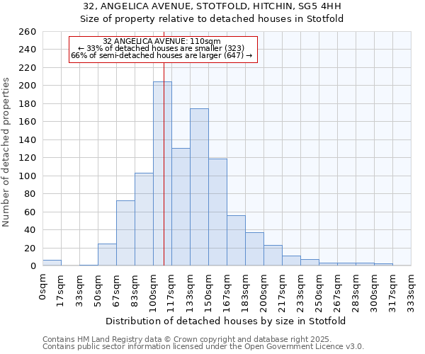 32, ANGELICA AVENUE, STOTFOLD, HITCHIN, SG5 4HH: Size of property relative to detached houses houses in Stotfold