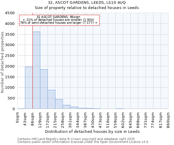 32, ASCOT GARDENS, LEEDS, LS10 4UQ: Size of property relative to detached houses houses in Leeds