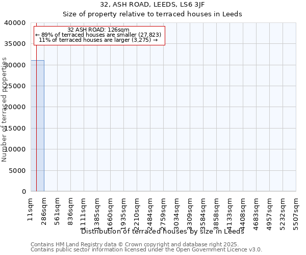 32, ASH ROAD, LEEDS, LS6 3JF: Size of property relative to terraced houses houses in Leeds