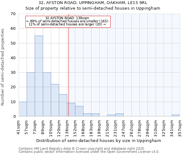 32, AYSTON ROAD, UPPINGHAM, OAKHAM, LE15 9RL: Size of property relative to semi-detached houses houses in Uppingham
