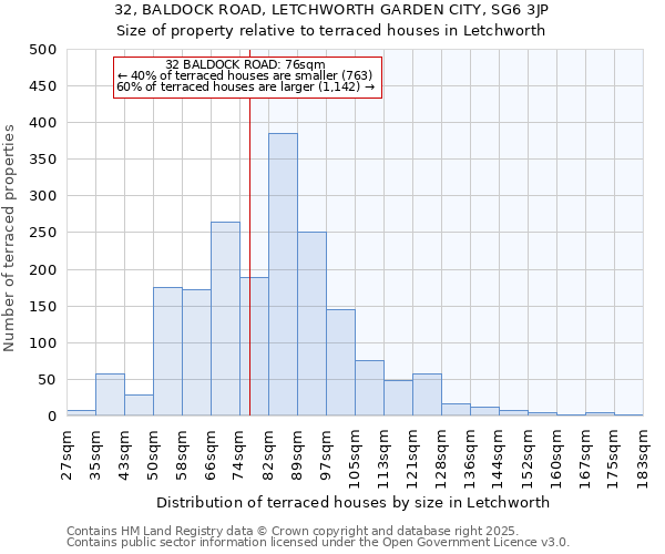 32, BALDOCK ROAD, LETCHWORTH GARDEN CITY, SG6 3JP: Size of property relative to terraced houses houses in Letchworth