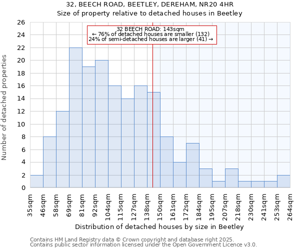 32, BEECH ROAD, BEETLEY, DEREHAM, NR20 4HR: Size of property relative to detached houses houses in Beetley