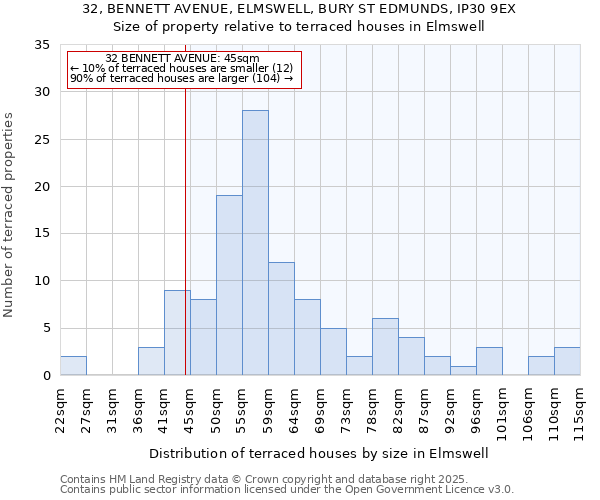32, BENNETT AVENUE, ELMSWELL, BURY ST EDMUNDS, IP30 9EX: Size of property relative to terraced houses houses in Elmswell