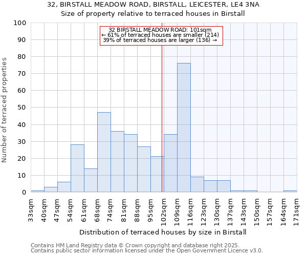 32, BIRSTALL MEADOW ROAD, BIRSTALL, LEICESTER, LE4 3NA: Size of property relative to terraced houses houses in Birstall