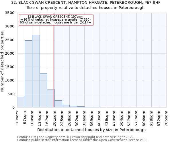 32, BLACK SWAN CRESCENT, HAMPTON HARGATE, PETERBOROUGH, PE7 8HF: Size of property relative to detached houses houses in Peterborough