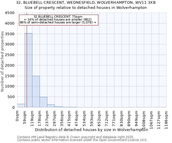 32, BLUEBELL CRESCENT, WEDNESFIELD, WOLVERHAMPTON, WV11 3XB: Size of property relative to detached houses houses in Wolverhampton