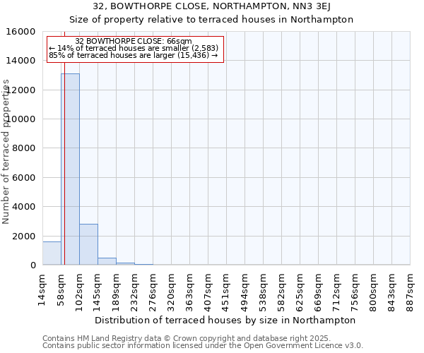 32, BOWTHORPE CLOSE, NORTHAMPTON, NN3 3EJ: Size of property relative to terraced houses houses in Northampton