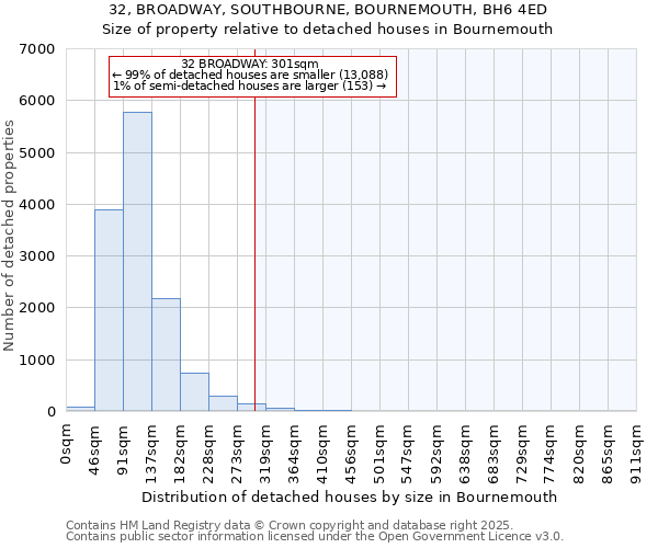 32, BROADWAY, SOUTHBOURNE, BOURNEMOUTH, BH6 4ED: Size of property relative to detached houses houses in Bournemouth