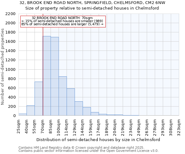 32, BROOK END ROAD NORTH, SPRINGFIELD, CHELMSFORD, CM2 6NW: Size of property relative to semi-detached houses houses in Chelmsford