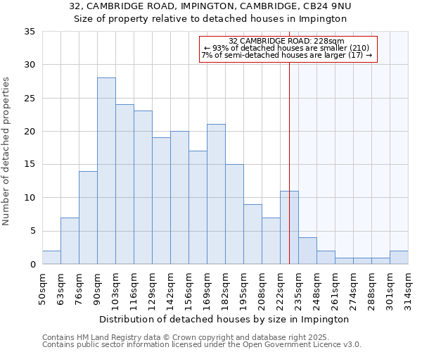 32, CAMBRIDGE ROAD, IMPINGTON, CAMBRIDGE, CB24 9NU: Size of property relative to detached houses houses in Impington