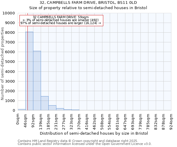 32, CAMPBELLS FARM DRIVE, BRISTOL, BS11 0LD: Size of property relative to semi-detached houses houses in Bristol