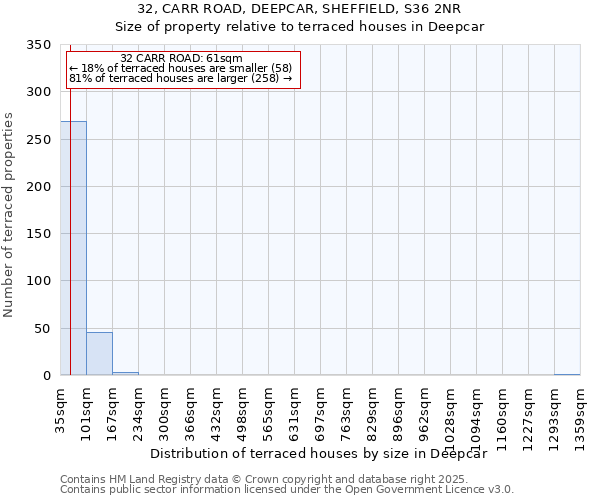 32, CARR ROAD, DEEPCAR, SHEFFIELD, S36 2NR: Size of property relative to terraced houses houses in Deepcar