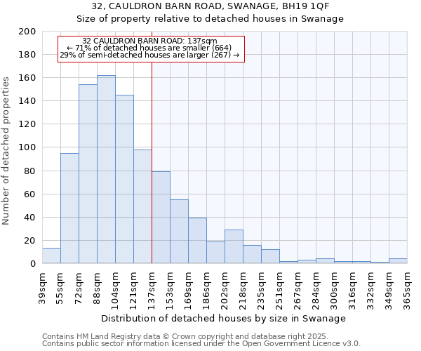 32, CAULDRON BARN ROAD, SWANAGE, BH19 1QF: Size of property relative to detached houses houses in Swanage