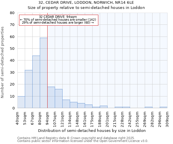 32, CEDAR DRIVE, LODDON, NORWICH, NR14 6LE: Size of property relative to semi-detached houses houses in Loddon