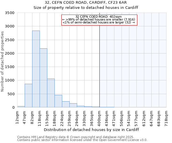 32, CEFN COED ROAD, CARDIFF, CF23 6AR: Size of property relative to detached houses houses in Cardiff