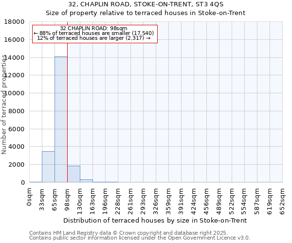 32, CHAPLIN ROAD, STOKE-ON-TRENT, ST3 4QS: Size of property relative to terraced houses houses in Stoke-on-Trent