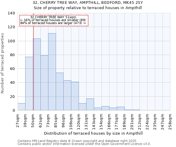 32, CHERRY TREE WAY, AMPTHILL, BEDFORD, MK45 2SY: Size of property relative to terraced houses houses in Ampthill