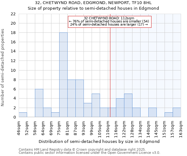 32, CHETWYND ROAD, EDGMOND, NEWPORT, TF10 8HL: Size of property relative to semi-detached houses houses in Edgmond