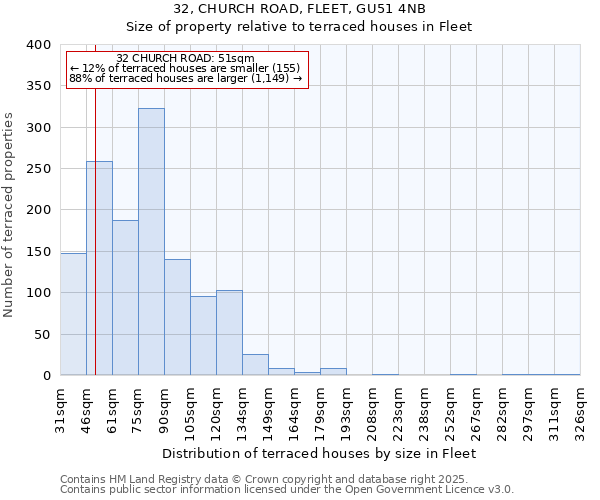 32, CHURCH ROAD, FLEET, GU51 4NB: Size of property relative to terraced houses houses in Fleet