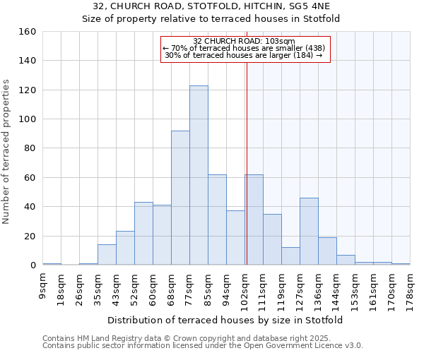 32, CHURCH ROAD, STOTFOLD, HITCHIN, SG5 4NE: Size of property relative to terraced houses houses in Stotfold