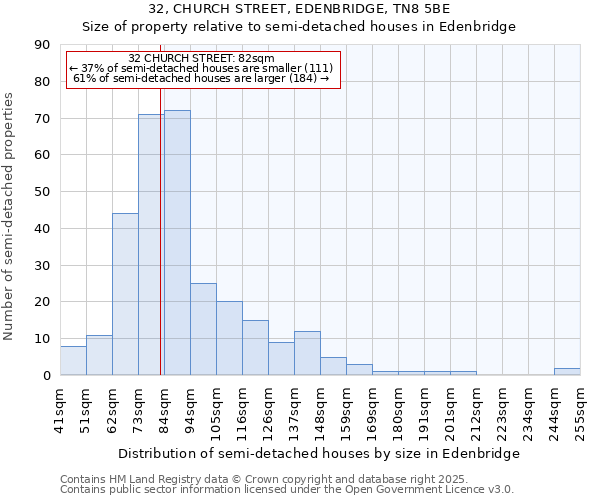 32, CHURCH STREET, EDENBRIDGE, TN8 5BE: Size of property relative to semi-detached houses houses in Edenbridge