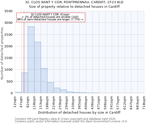 32, CLOS NANT Y COR, PONTPRENNAU, CARDIFF, CF23 8LD: Size of property relative to detached houses houses in Cardiff