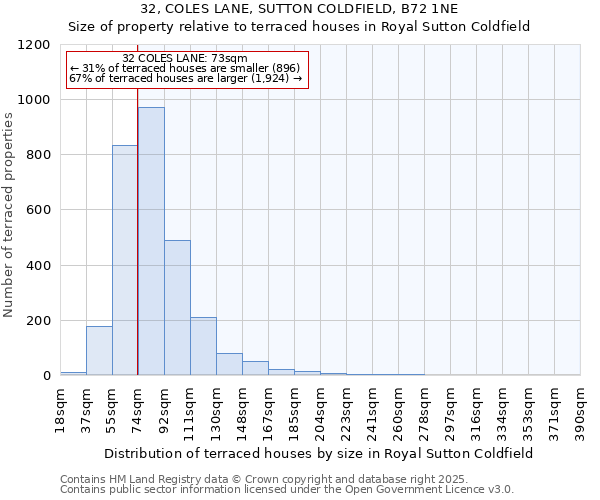 32, COLES LANE, SUTTON COLDFIELD, B72 1NE: Size of property relative to terraced houses houses in Royal Sutton Coldfield