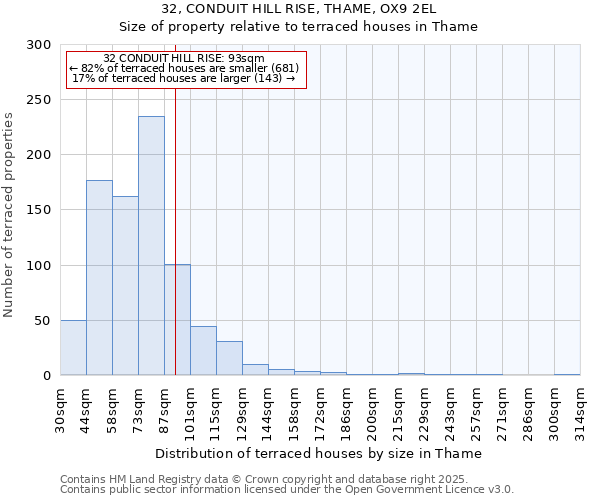 32, CONDUIT HILL RISE, THAME, OX9 2EL: Size of property relative to terraced houses houses in Thame