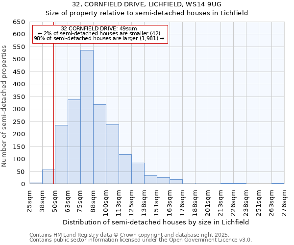 32, CORNFIELD DRIVE, LICHFIELD, WS14 9UG: Size of property relative to semi-detached houses houses in Lichfield
