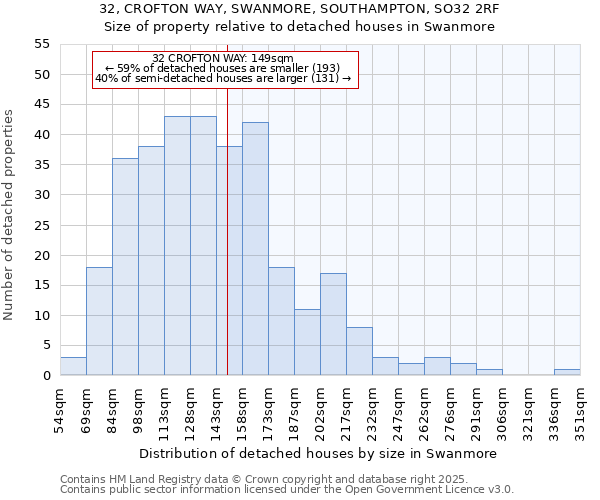 32, CROFTON WAY, SWANMORE, SOUTHAMPTON, SO32 2RF: Size of property relative to detached houses houses in Swanmore