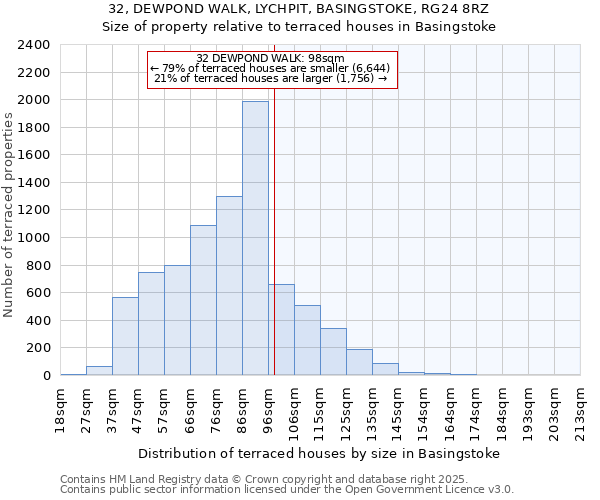 32, DEWPOND WALK, LYCHPIT, BASINGSTOKE, RG24 8RZ: Size of property relative to terraced houses houses in Basingstoke