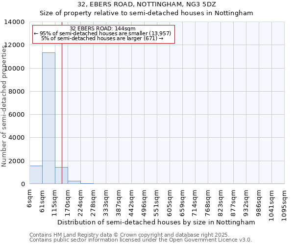 32, EBERS ROAD, NOTTINGHAM, NG3 5DZ: Size of property relative to semi-detached houses houses in Nottingham