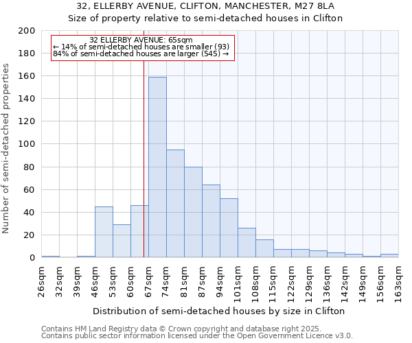32, ELLERBY AVENUE, CLIFTON, MANCHESTER, M27 8LA: Size of property relative to semi-detached houses houses in Clifton