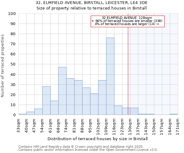 32, ELMFIELD AVENUE, BIRSTALL, LEICESTER, LE4 3DE: Size of property relative to terraced houses houses in Birstall