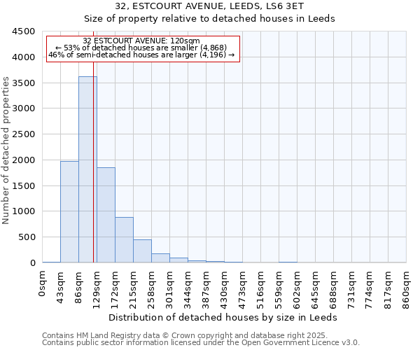 32, ESTCOURT AVENUE, LEEDS, LS6 3ET: Size of property relative to detached houses houses in Leeds