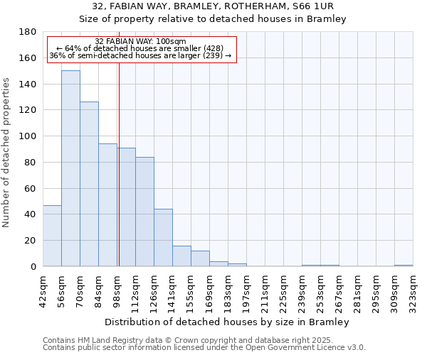 32, FABIAN WAY, BRAMLEY, ROTHERHAM, S66 1UR: Size of property relative to detached houses houses in Bramley