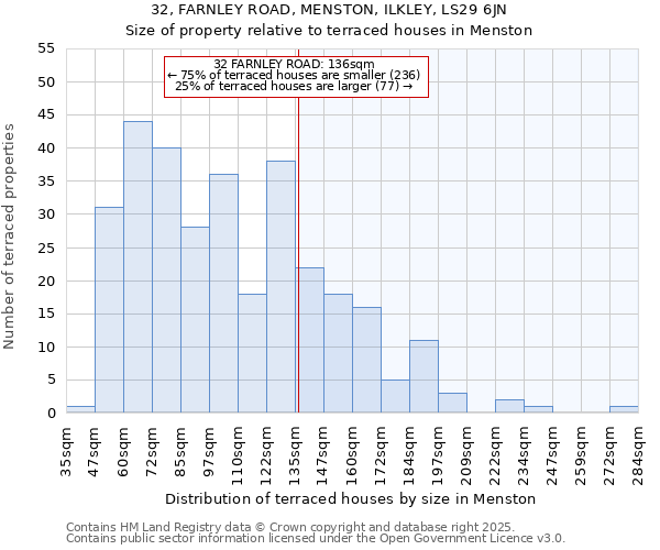 32, FARNLEY ROAD, MENSTON, ILKLEY, LS29 6JN: Size of property relative to terraced houses houses in Menston