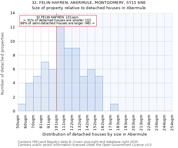 32, FELIN HAFREN, ABERMULE, MONTGOMERY, SY15 6NE: Size of property relative to detached houses houses in Abermule
