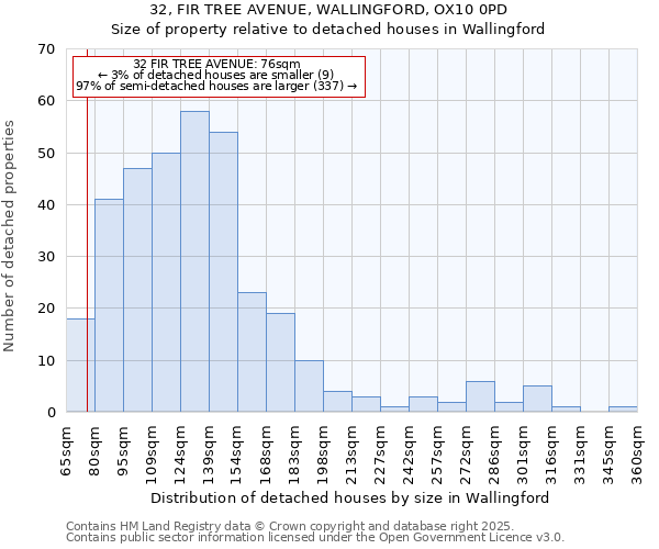 32, FIR TREE AVENUE, WALLINGFORD, OX10 0PD: Size of property relative to detached houses houses in Wallingford