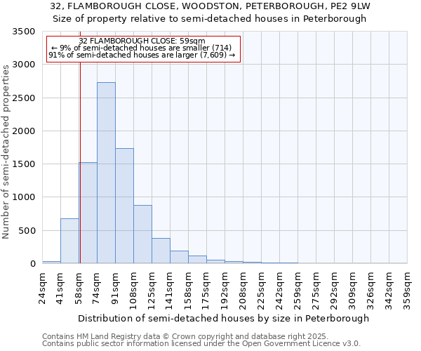 32, FLAMBOROUGH CLOSE, WOODSTON, PETERBOROUGH, PE2 9LW: Size of property relative to semi-detached houses houses in Peterborough