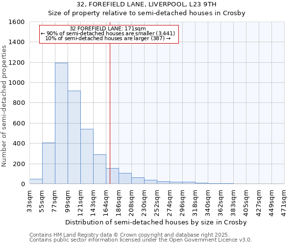 32, FOREFIELD LANE, LIVERPOOL, L23 9TH: Size of property relative to semi-detached houses houses in Crosby