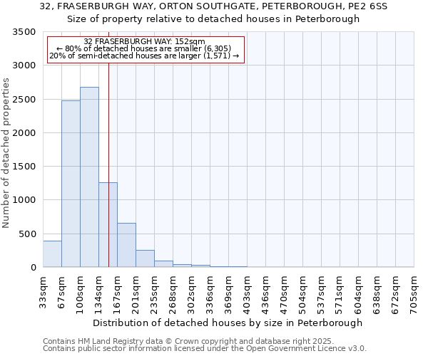 32, FRASERBURGH WAY, ORTON SOUTHGATE, PETERBOROUGH, PE2 6SS: Size of property relative to detached houses houses in Peterborough