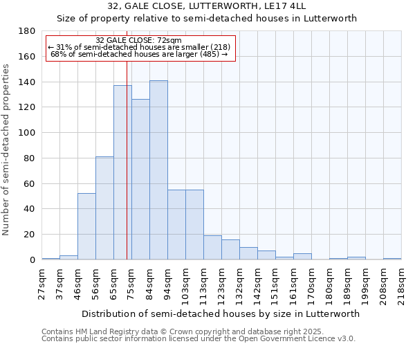 32, GALE CLOSE, LUTTERWORTH, LE17 4LL: Size of property relative to semi-detached houses houses in Lutterworth
