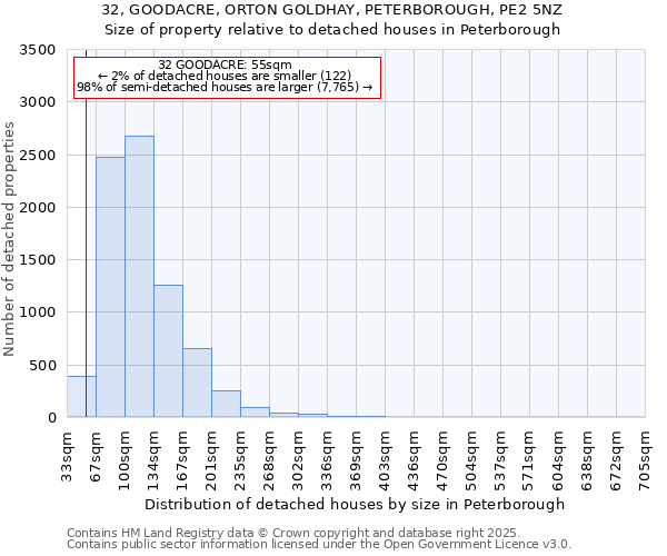 32, GOODACRE, ORTON GOLDHAY, PETERBOROUGH, PE2 5NZ: Size of property relative to detached houses houses in Peterborough