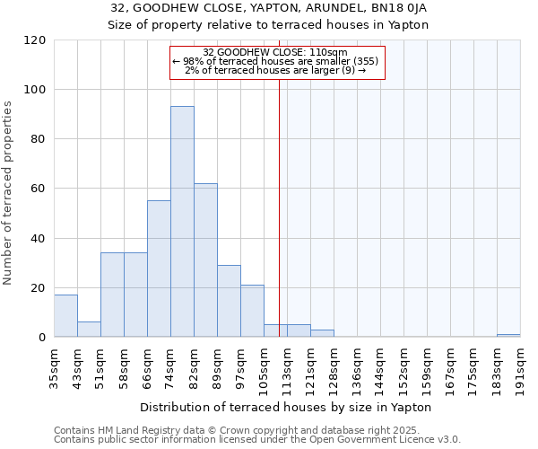 32, GOODHEW CLOSE, YAPTON, ARUNDEL, BN18 0JA: Size of property relative to terraced houses houses in Yapton