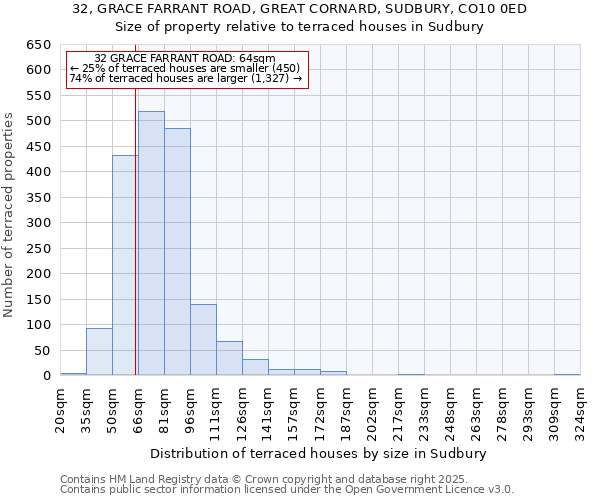 32, GRACE FARRANT ROAD, GREAT CORNARD, SUDBURY, CO10 0ED: Size of property relative to terraced houses houses in Sudbury