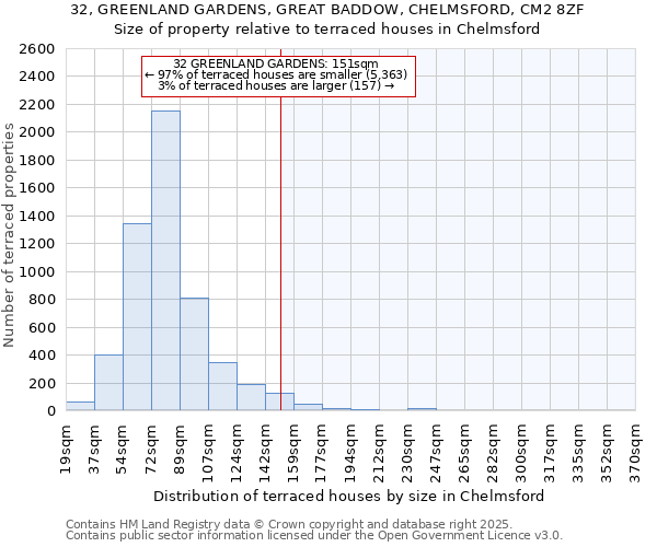32, GREENLAND GARDENS, GREAT BADDOW, CHELMSFORD, CM2 8ZF: Size of property relative to terraced houses houses in Chelmsford