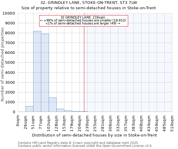 32, GRINDLEY LANE, STOKE-ON-TRENT, ST3 7LW: Size of property relative to semi-detached houses houses in Stoke-on-Trent